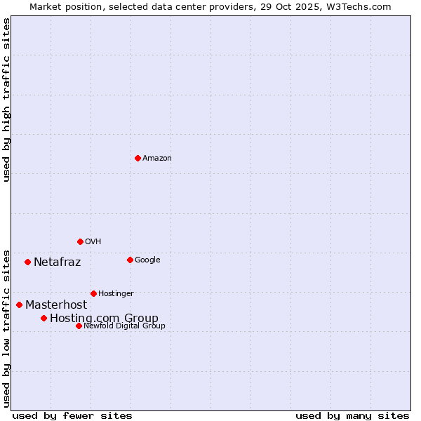 Market position of Hosting.com Group vs. Netafraz vs. Masterhost