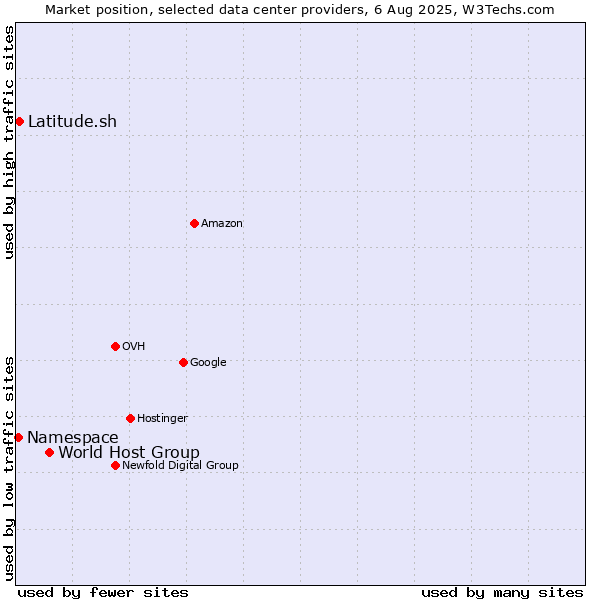 Market position of World Host Group vs. Latitude.sh vs. Namespace