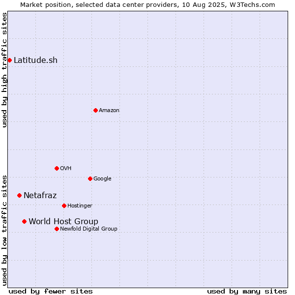 Market position of World Host Group vs. Netafraz vs. Latitude.sh