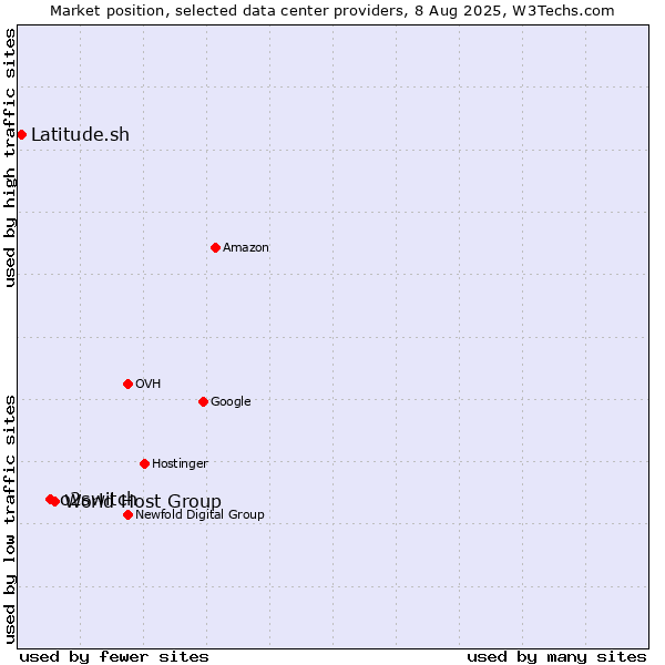 Market position of World Host Group vs. o2switch vs. Latitude.sh