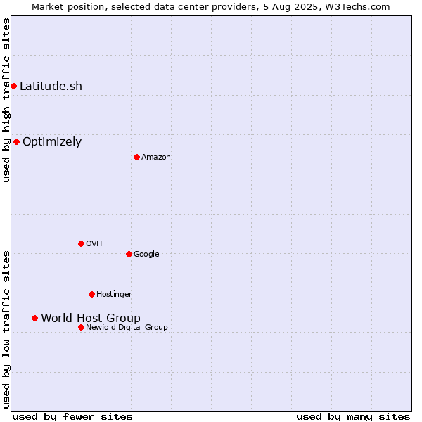 Market position of World Host Group vs. Optimizely vs. Latitude.sh
