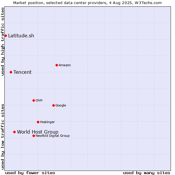 Market position of World Host Group vs. Tencent vs. Latitude.sh