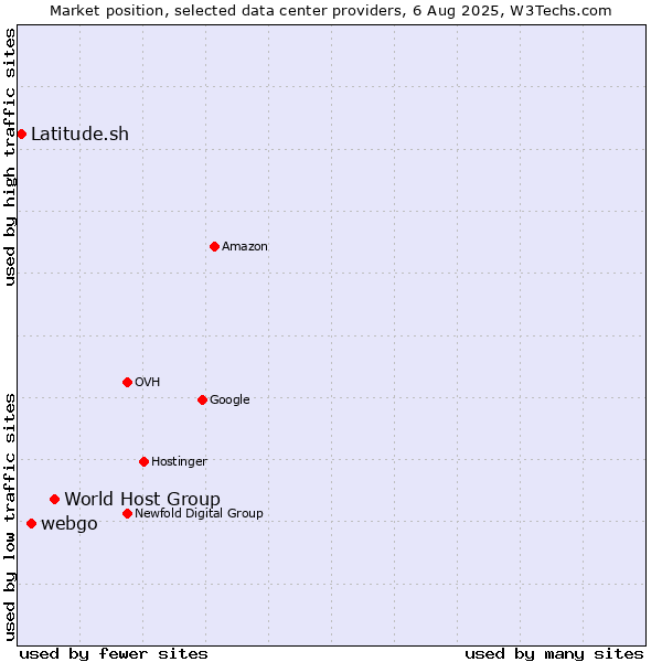 Market position of World Host Group vs. webgo vs. Latitude.sh