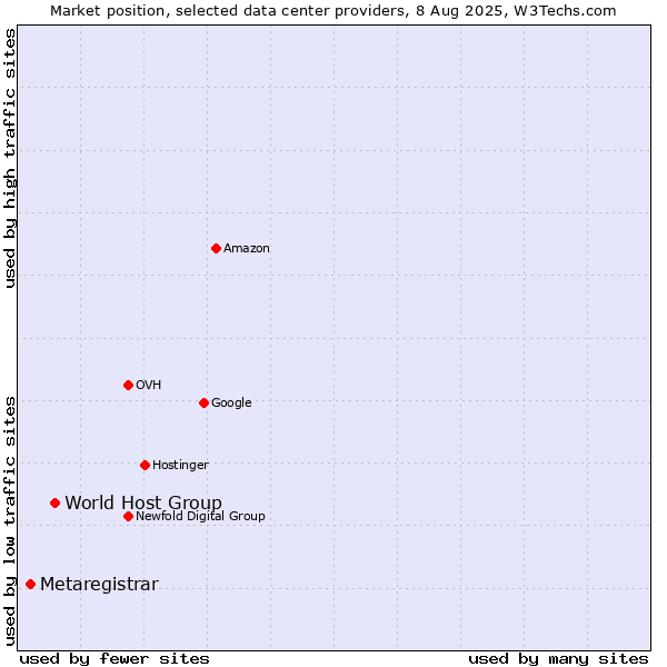 Market position of World Host Group vs. Metaregistrar