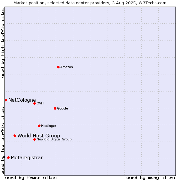 Market position of World Host Group vs. Metaregistrar vs. NetCologne