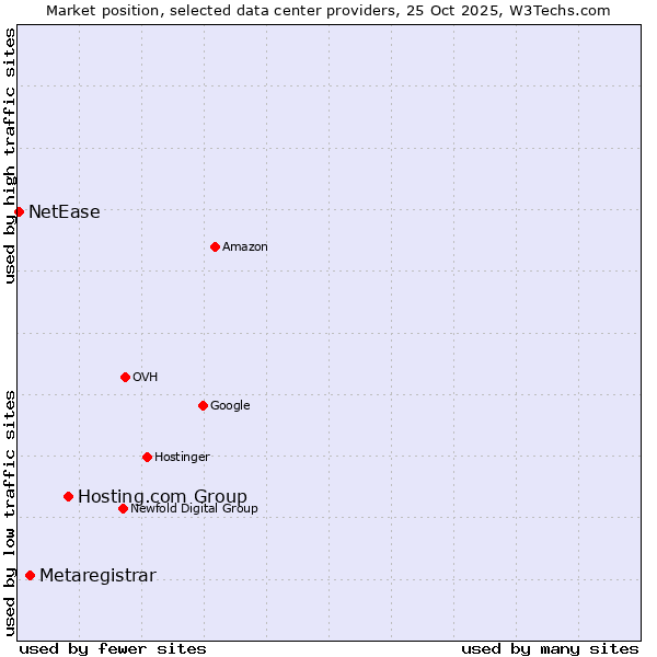 Market position of Hosting.com Group vs. Metaregistrar vs. NetEase