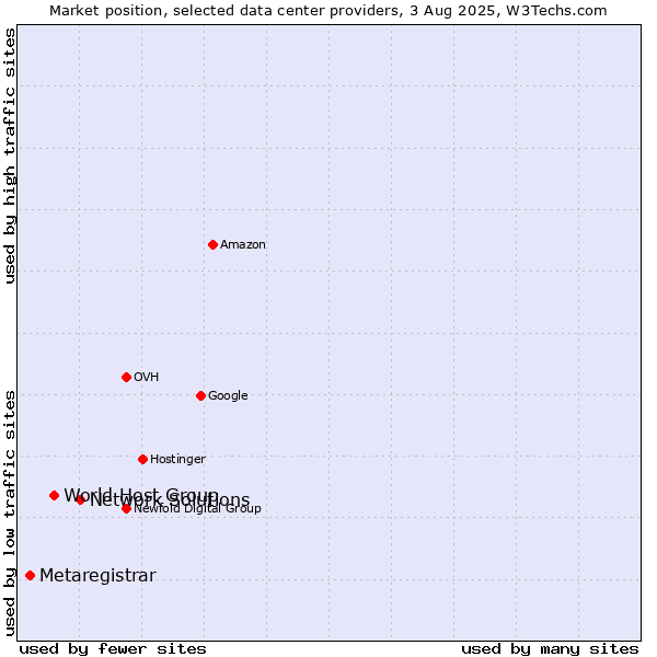 Market position of Network Solutions vs. World Host Group vs. Metaregistrar
