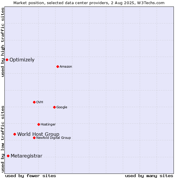 Market position of World Host Group vs. Metaregistrar vs. Optimizely