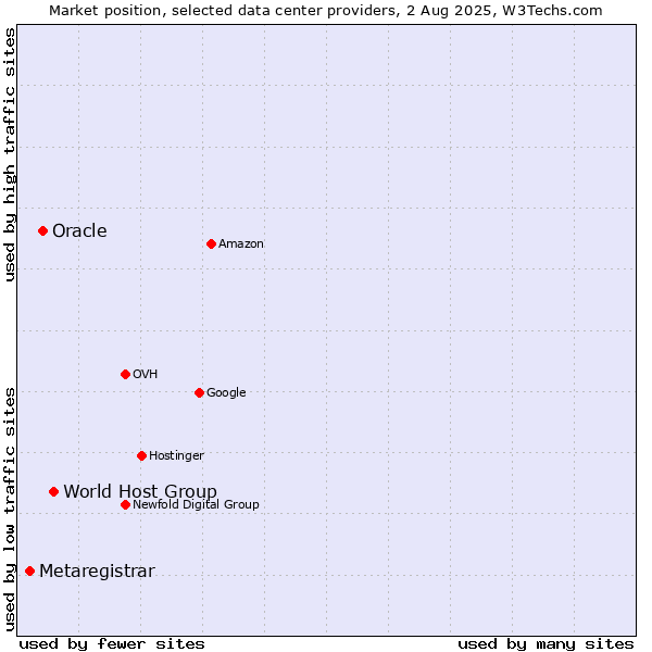Market position of World Host Group vs. Oracle vs. Metaregistrar