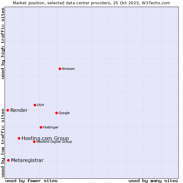 Market position of Hosting.com Group vs. Metaregistrar vs. Render