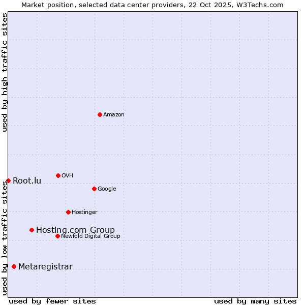 Market position of Hosting.com Group vs. Metaregistrar vs. Root.lu