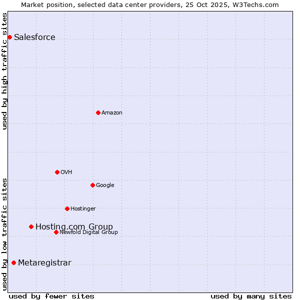 Market position of Hosting.com Group vs. Metaregistrar vs. Salesforce