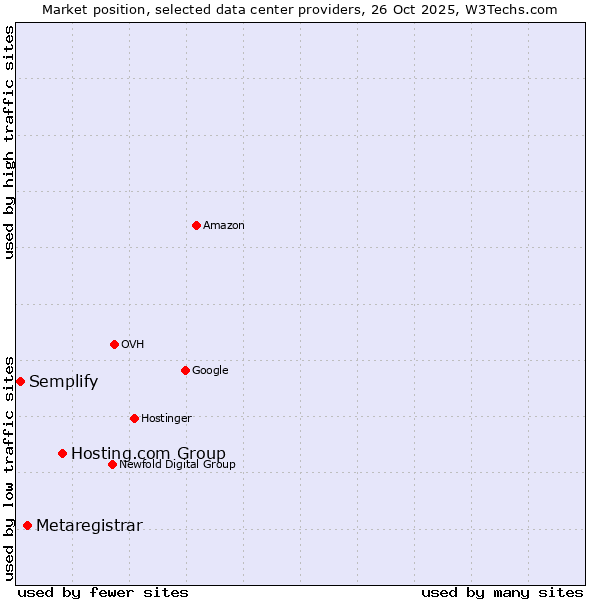 Market position of Hosting.com Group vs. Metaregistrar vs. Semplify