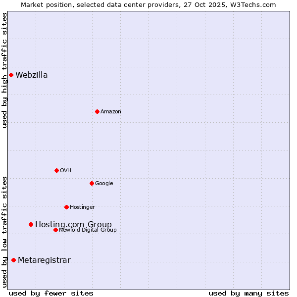 Market position of Hosting.com Group vs. Metaregistrar vs. Webzilla