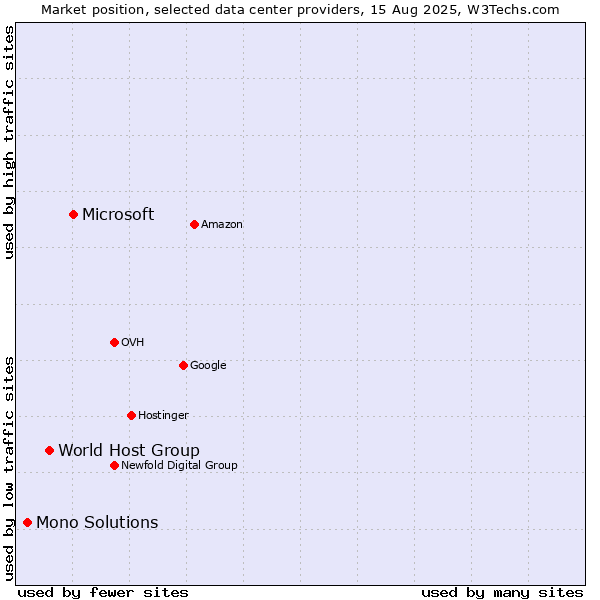 Market position of Microsoft vs. World Host Group vs. Mono Solutions