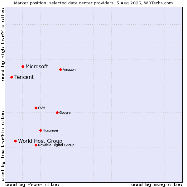 Market position of Microsoft vs. World Host Group vs. Tencent