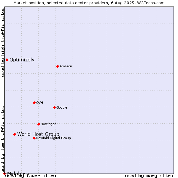Market position of World Host Group vs. Optimizely vs. Midphase