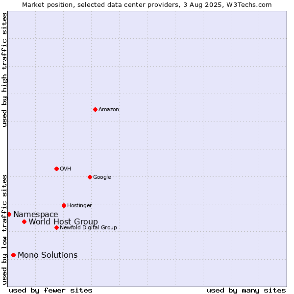Market position of World Host Group vs. Mono Solutions vs. Namespace
