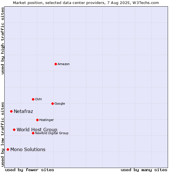 Market position of World Host Group vs. Netafraz vs. Mono Solutions