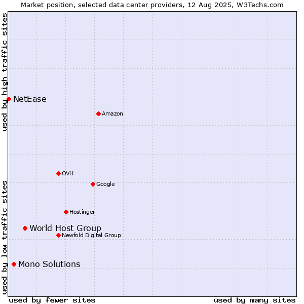 Market position of World Host Group vs. Mono Solutions vs. NetEase