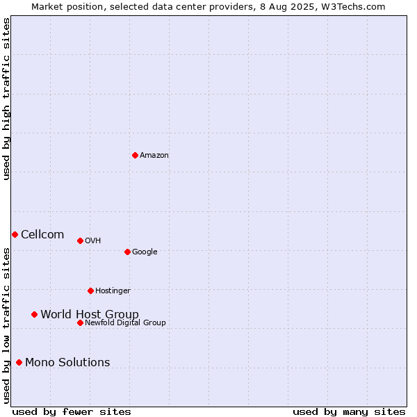 Market position of World Host Group vs. Mono Solutions vs. Cellcom