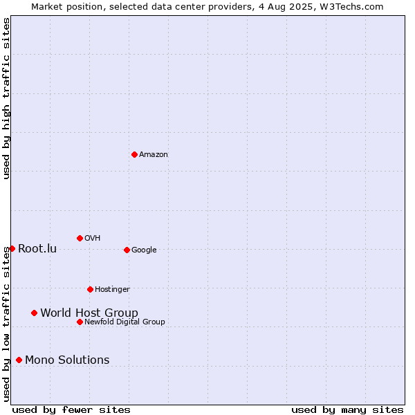 Market position of World Host Group vs. Mono Solutions vs. Root.lu