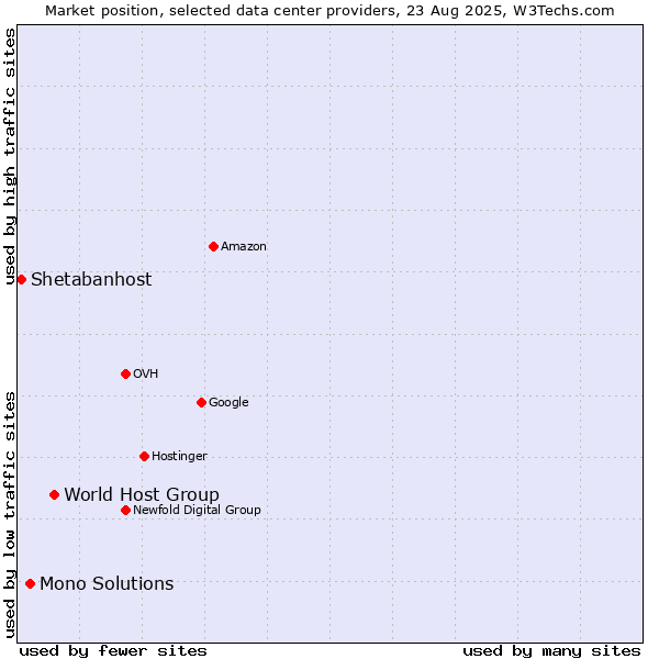 Market position of World Host Group vs. Mono Solutions vs. Shetabanhost