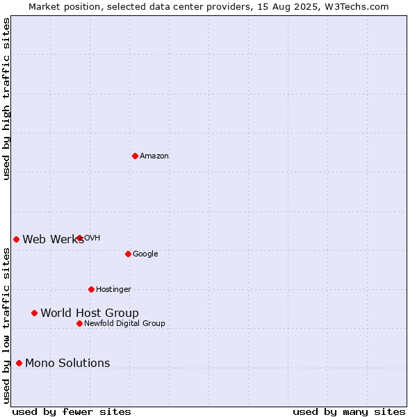 Market position of World Host Group vs. Mono Solutions vs. Web Werks