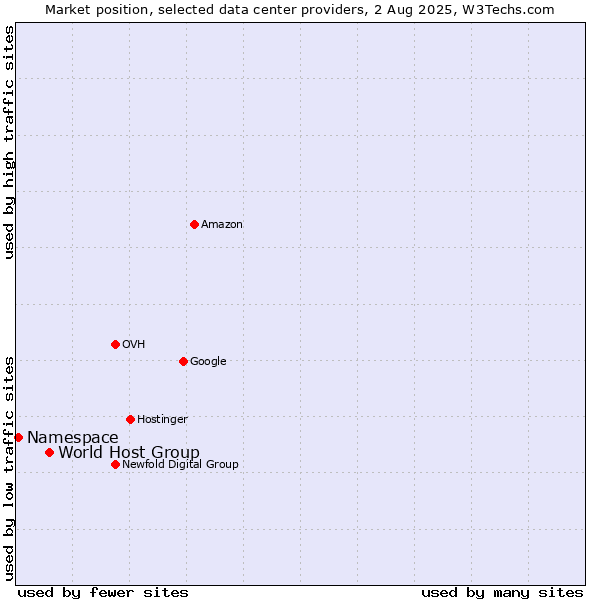 Market position of World Host Group vs. Namespace