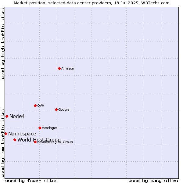 Market position of World Host Group vs. Node4 vs. Namespace