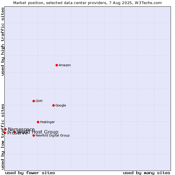 Market position of World Host Group vs. Namespace vs. Proserve