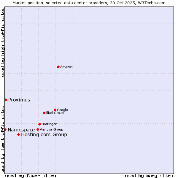Market position of Hosting.com Group vs. Proximus vs. Namespace