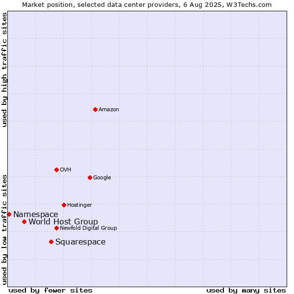 Market position of Squarespace vs. World Host Group vs. Namespace