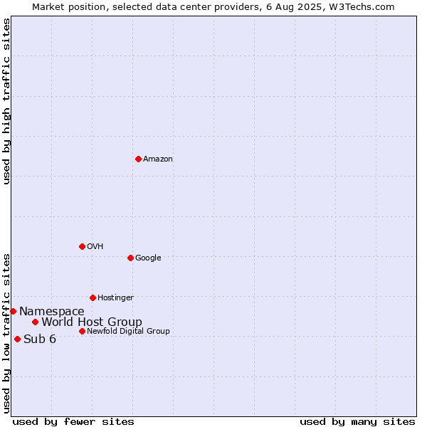 Market position of World Host Group vs. Sub 6 vs. Namespace