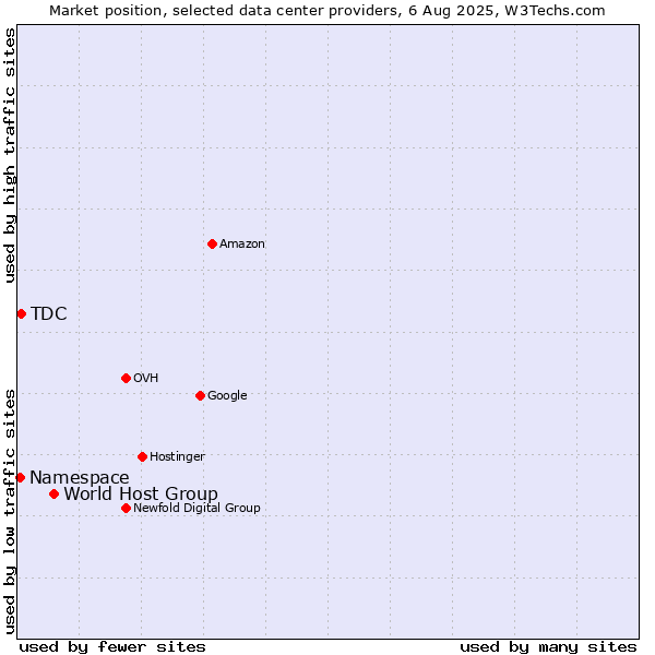 Market position of World Host Group vs. TDC vs. Namespace