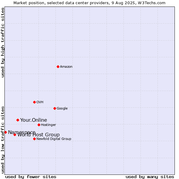 Market position of Your.Online vs. World Host Group vs. Namespace