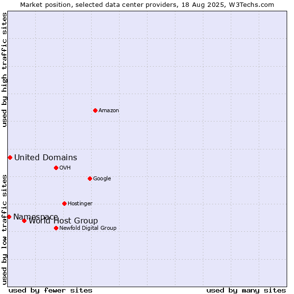 Market position of World Host Group vs. United Domains vs. Namespace