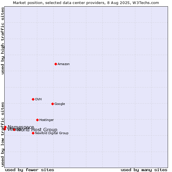 Market position of World Host Group vs. Namespace vs. Versio