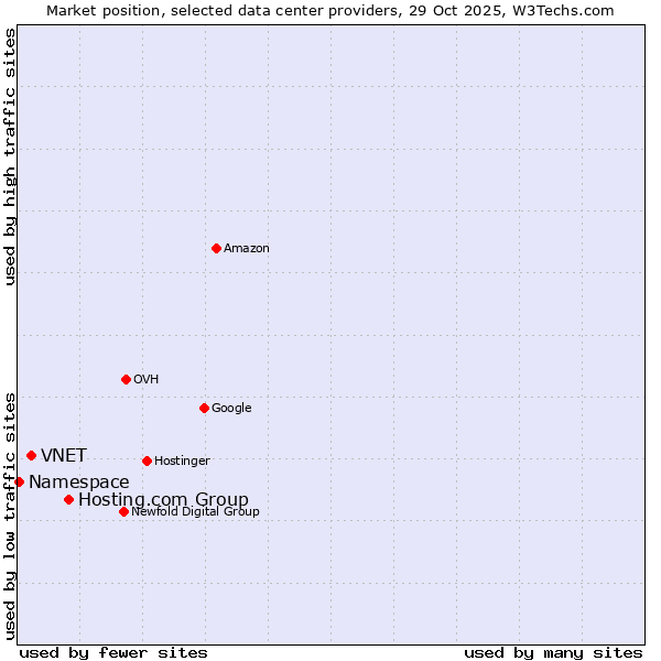 Market position of Hosting.com Group vs. VNET vs. Namespace