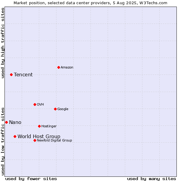 Market position of World Host Group vs. Tencent vs. Nano
