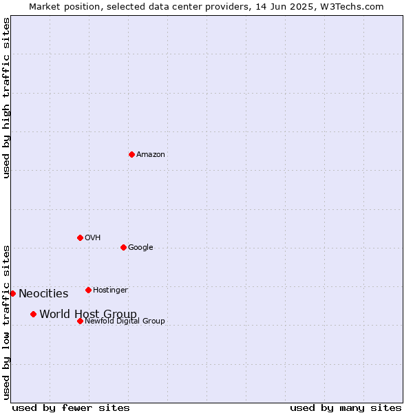 Market position of World Host Group vs. Neocities