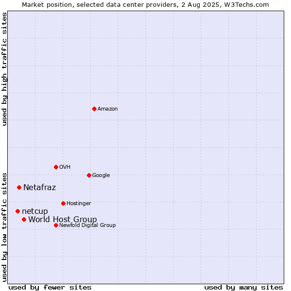 Market position of World Host Group vs. Netafraz vs. netcup