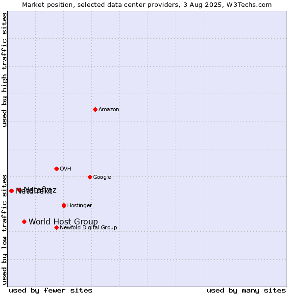 Market position of World Host Group vs. Netafraz vs. Netdirekt