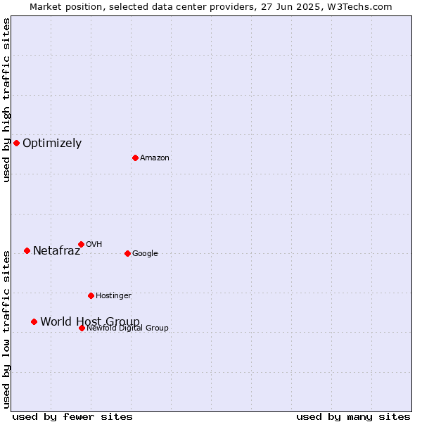 Market position of World Host Group vs. Netafraz vs. Optimizely