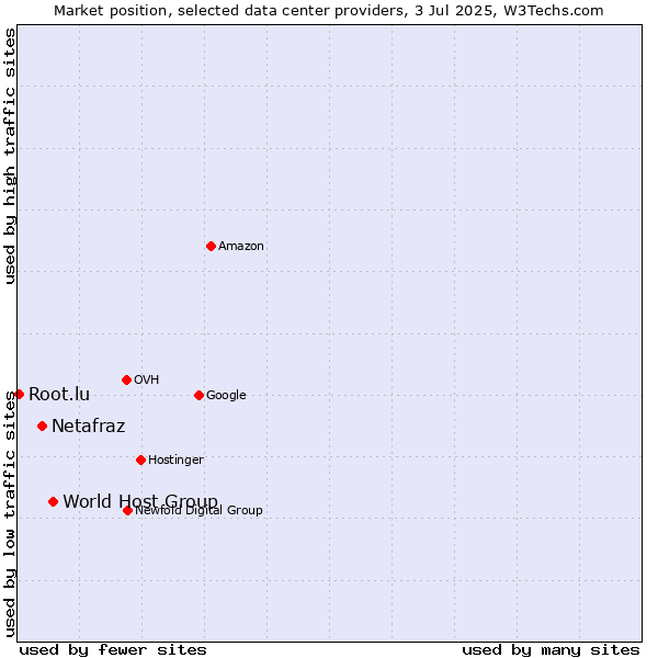 Market position of World Host Group vs. Netafraz vs. Root.lu