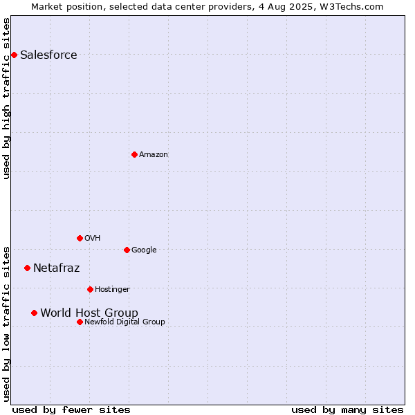 Market position of World Host Group vs. Netafraz vs. Salesforce