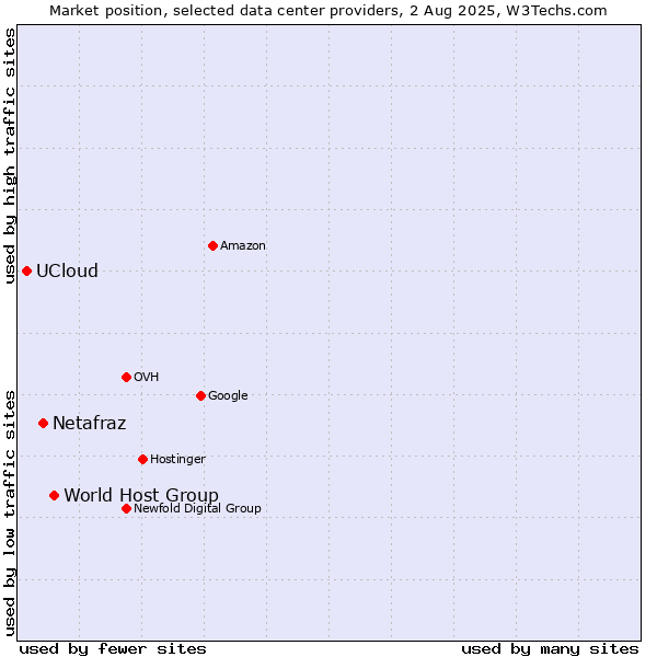 Market position of World Host Group vs. Netafraz vs. UCloud