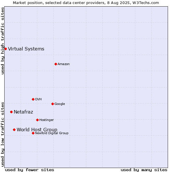 Market position of World Host Group vs. Netafraz vs. Virtual Systems