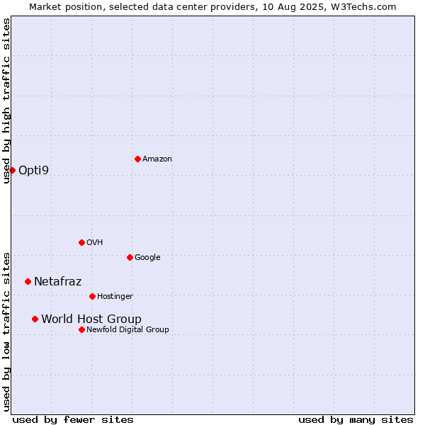 Market position of World Host Group vs. Netafraz vs. Opti9