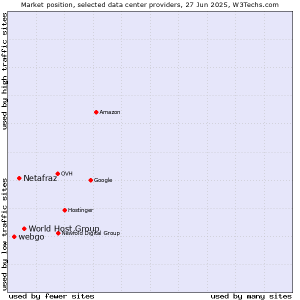 Market position of World Host Group vs. Netafraz vs. webgo